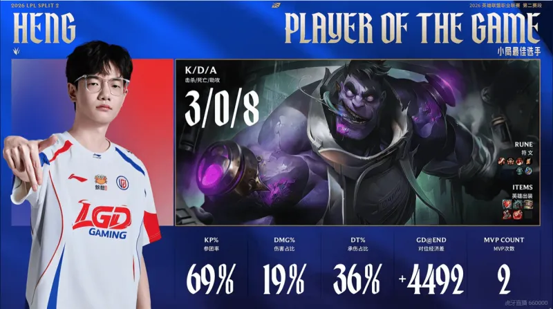 星空体育-3/0/8稳健节奏，Heng再度斩获LGD对阵OMG第三局MVP